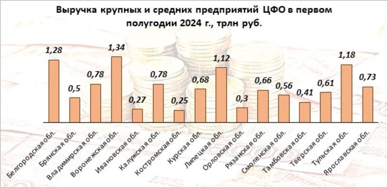 Выручка крупных и средних предприятий ЦФО в первом полугодии 2024 г., трлн руб.